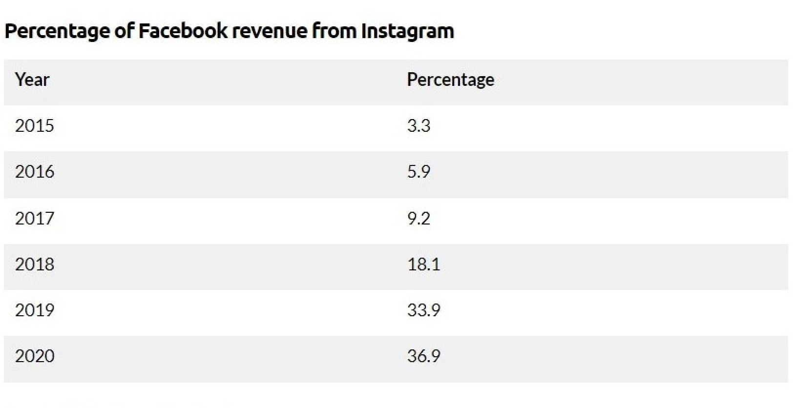 facebook revenue from instagram