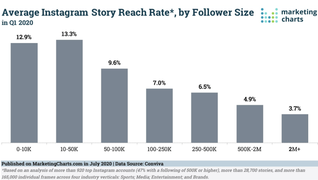 story reach rate