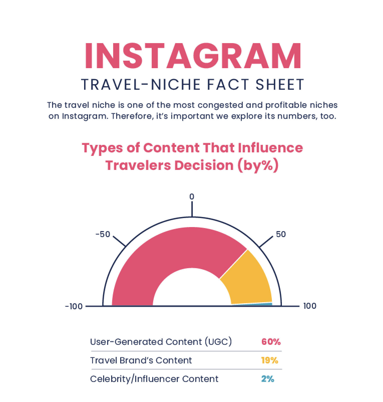 instagram travel niche fact sheet